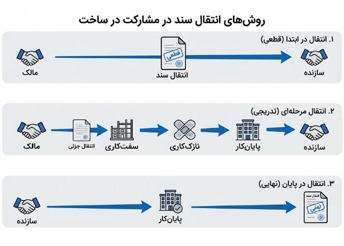 انتقال سند در مشارکت در ساخت