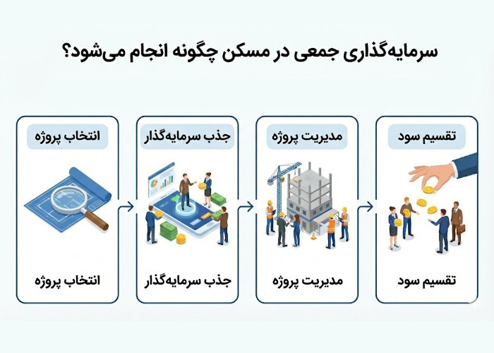 سرمایه گذاری جمعی