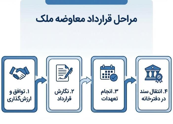 مراحل معاوضه ملک