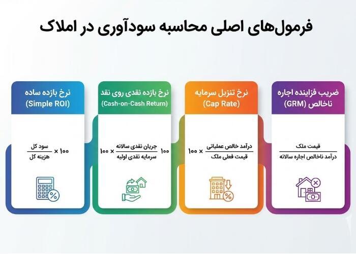 نرخ بازده سرمایه‌ گذاری در املاک