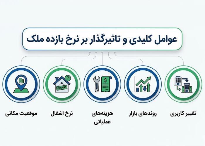 نرخ بازده سرمایه‌ گذاری در ملک