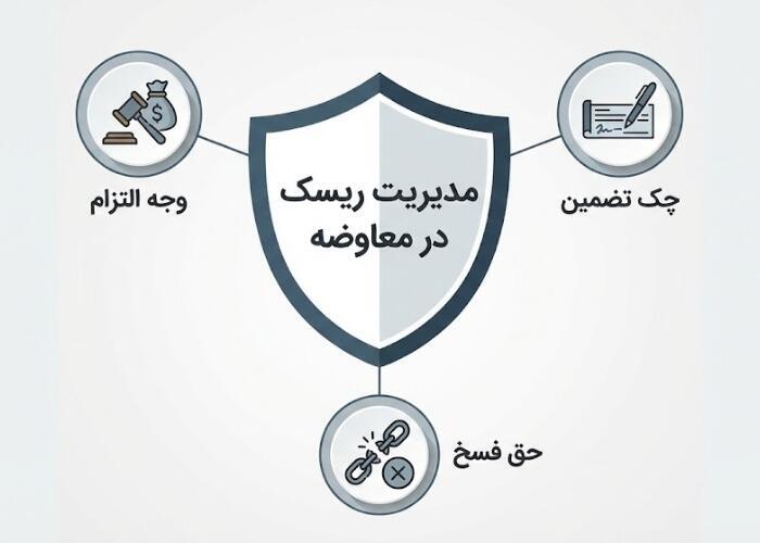 ریسک معامله در قرارداد معاوضه ملک