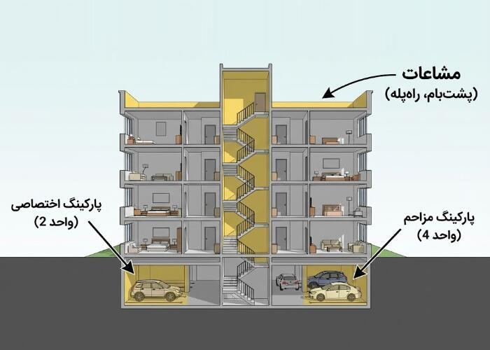 قوانین حقوقی برای خرید ملک