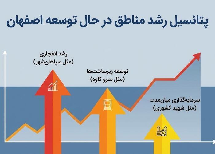 مقایسه محله های اصفهان برای سرمایه گذاری