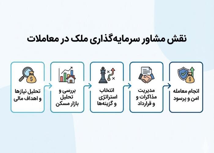 نقش مشاور سرمایه گذاری در معاملات ملکی