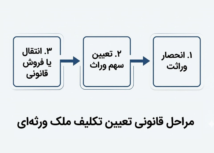 مراحل فروش ملک ورثه ای