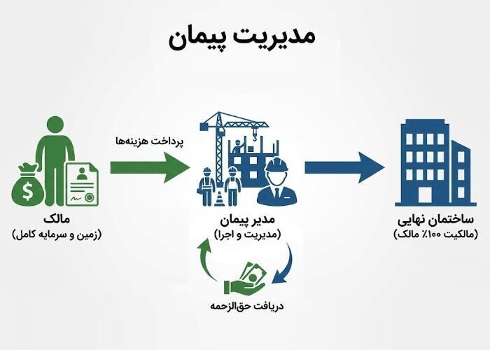 مدیریت پیمان
