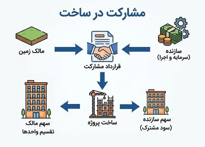 مشارکت در ساخت