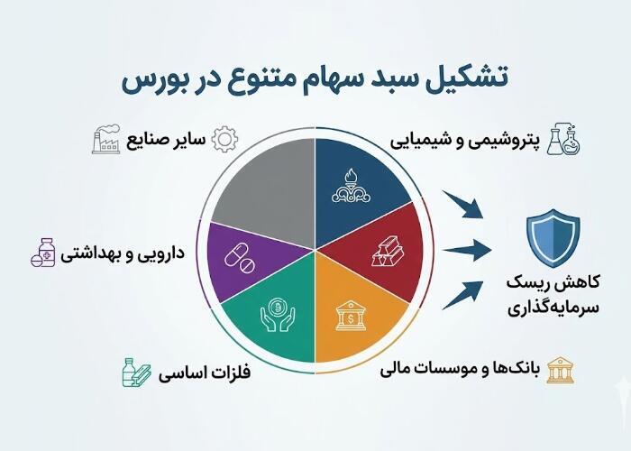 انواع سرمایه گذاری با یک میلیارد