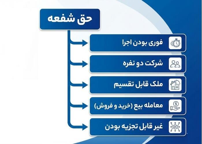 ویژگی های حق شفعه در ملک مشاع