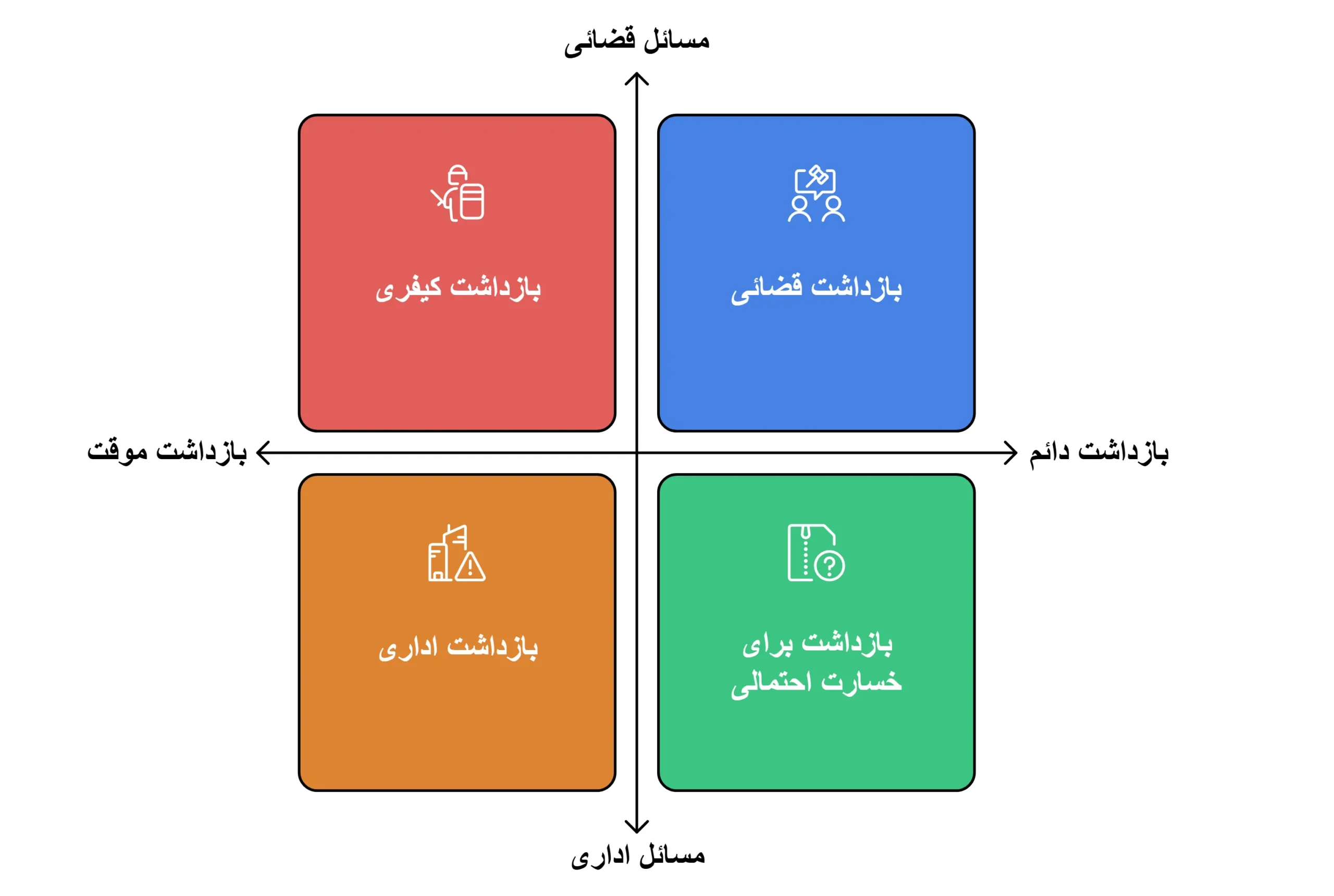 انواع بازداشت ملک