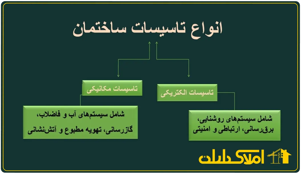 آشنایی با انواع تاسیسات ساختمانی