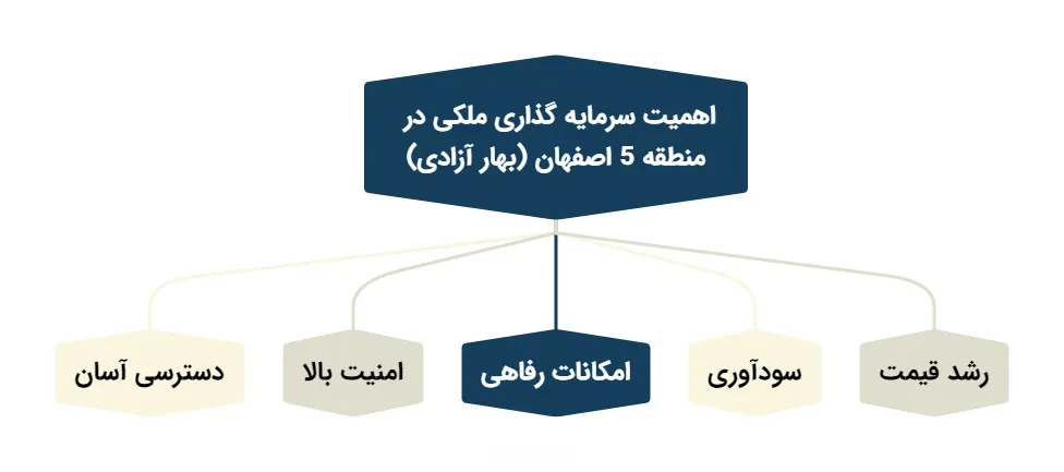 اهمیت سرمایه گذاری ملکی در بهارآزادی اصفهان