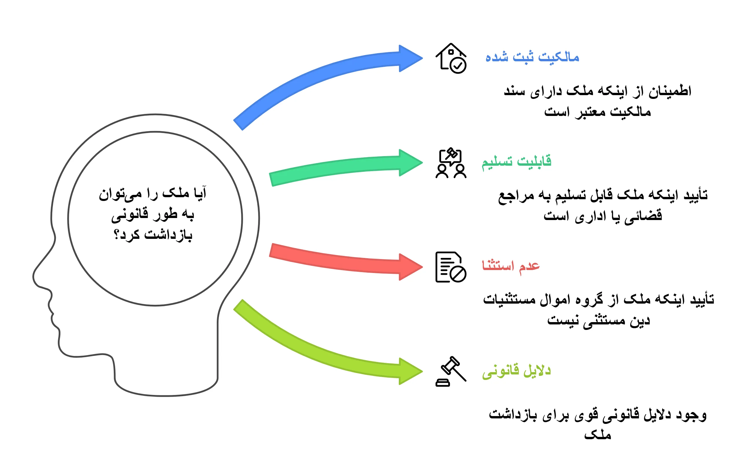 بازداشت ملک چیست؟