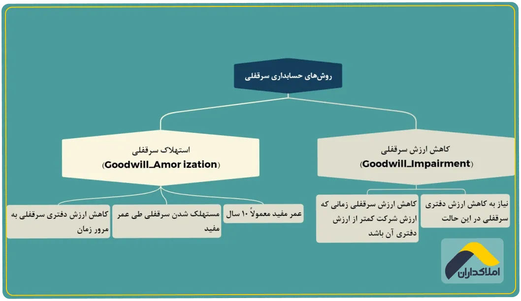 محاسبه سرقفلی در حسابداری
