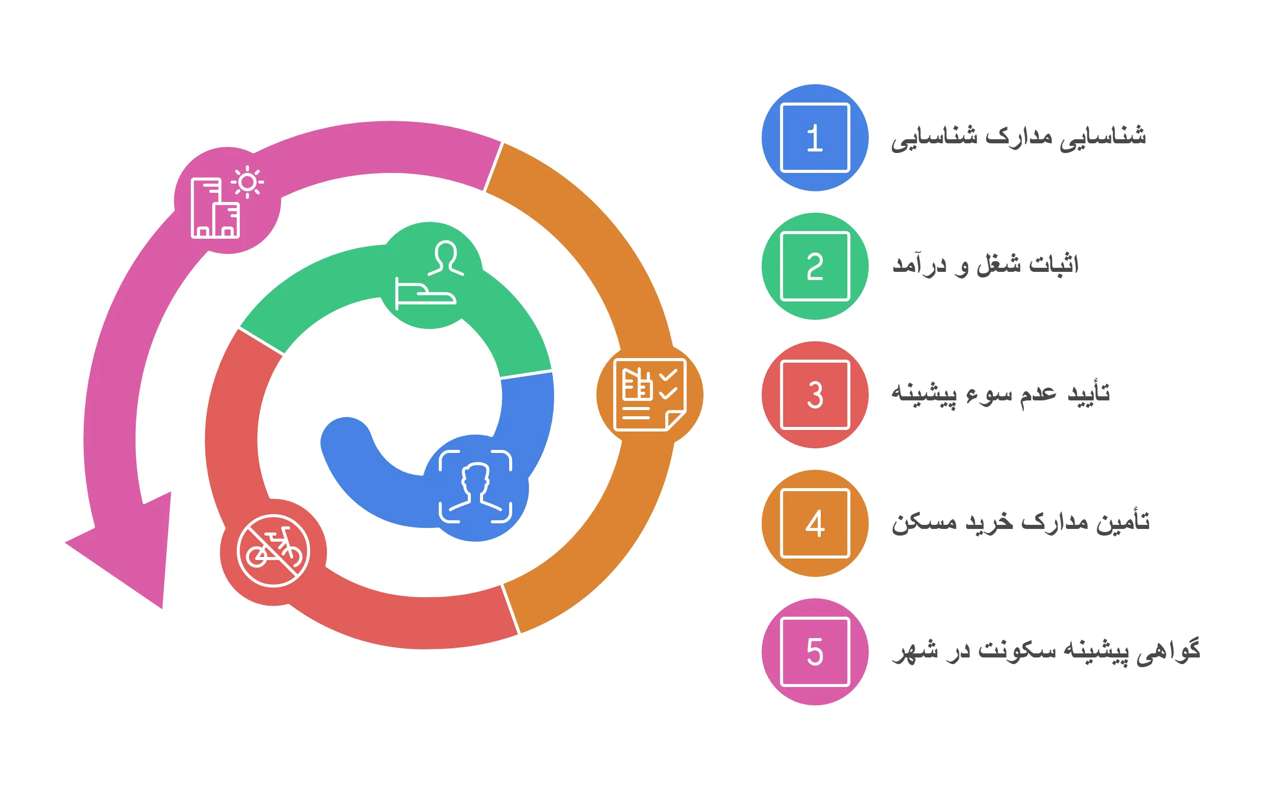 مدارک مورد نیاز برای احراز هویت ثبت نام وام مسکن مجردها