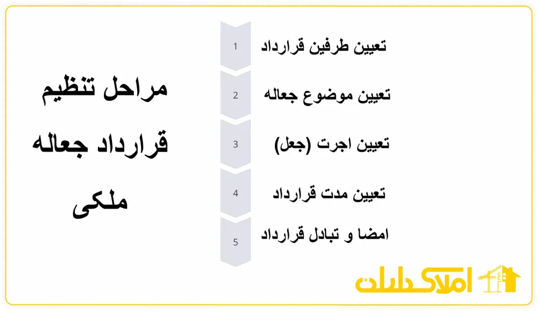 مراحل تنظیم قرارداد جعاله ملکی