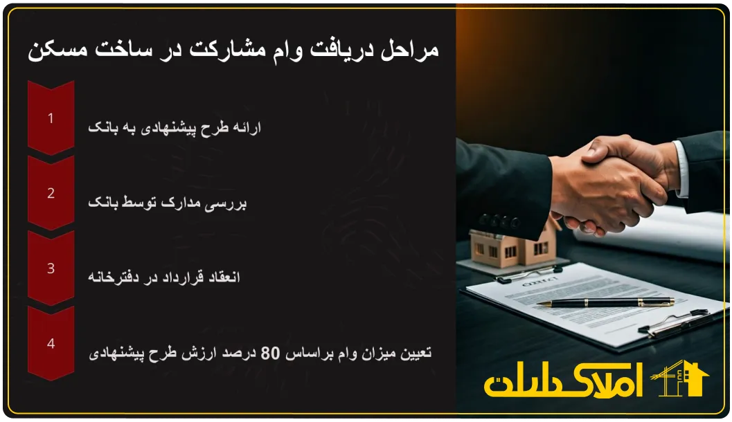 مراحل دریافت وام مشارکت در ساخت مسکن
