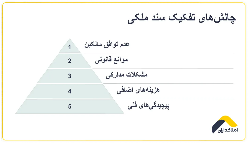 چالش های تفکیک سند ملکی