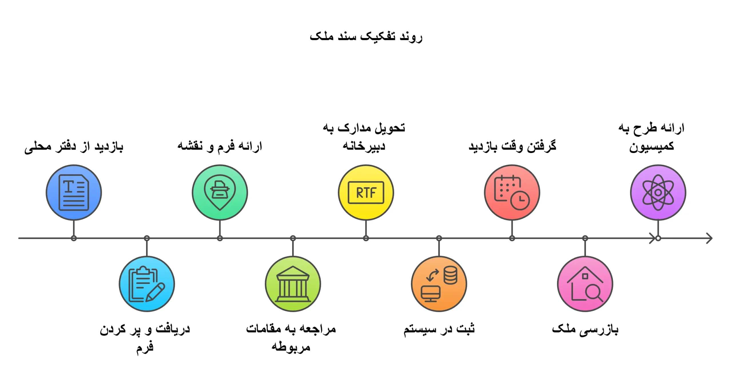 گام به گام تا تفکیک سند ملک