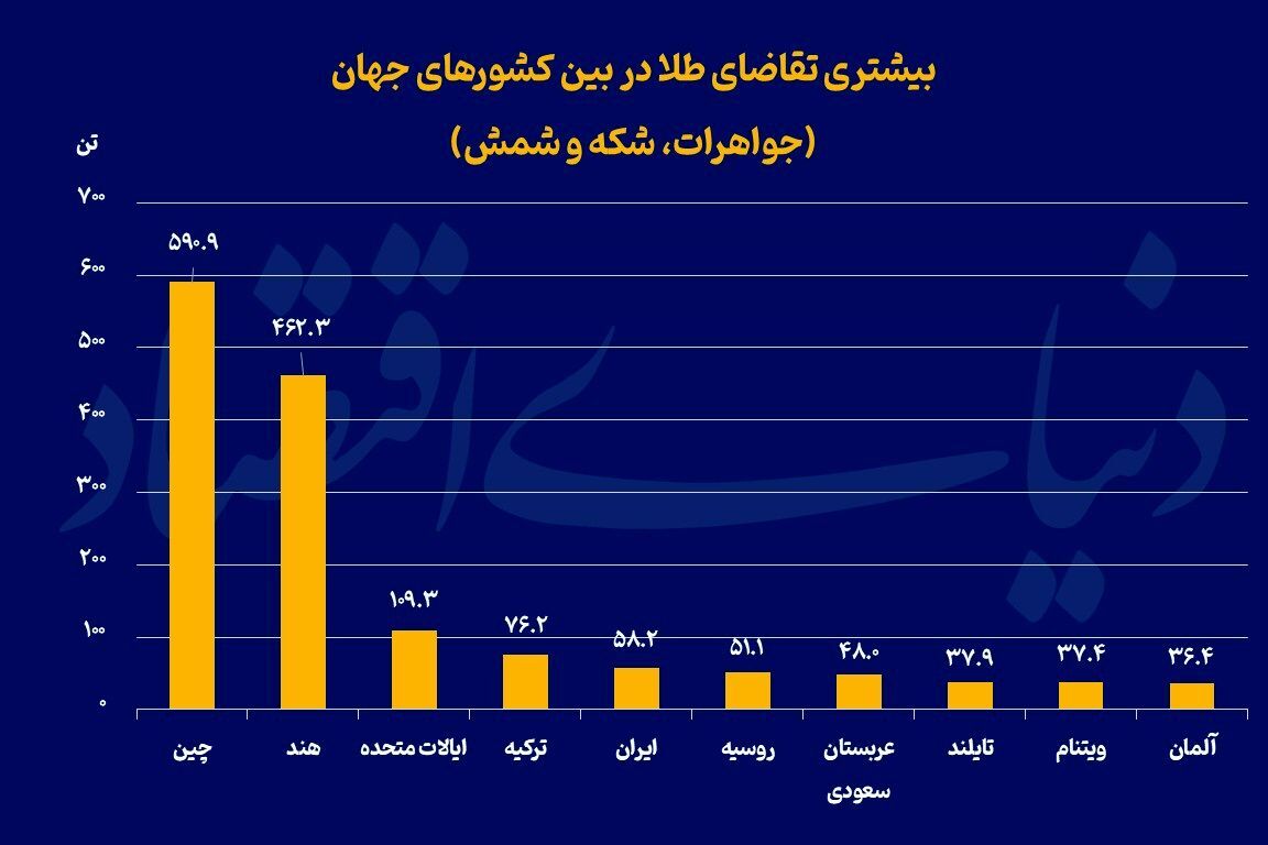 ایران در میزان تقاضای طلا رتبه چندم جهان را دارد؟ ایران در میزان تقاضای طلا رتبه چندم جهان را دارد؟