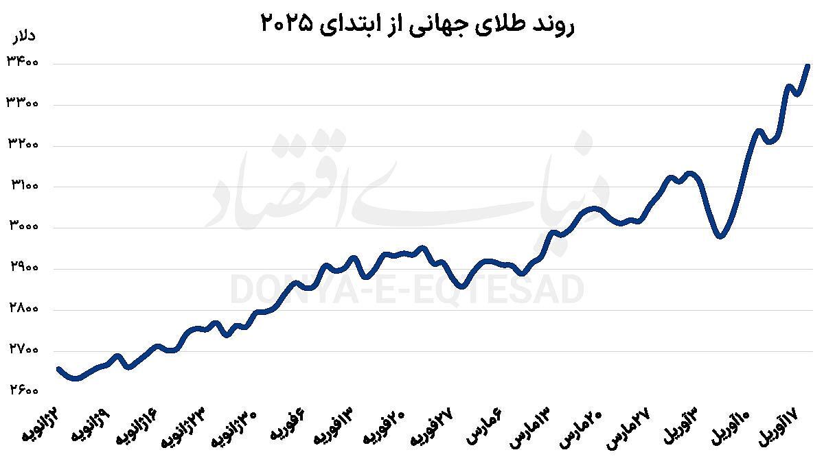 طلا حباب تخلیه کرد | اقتصاد۲۴