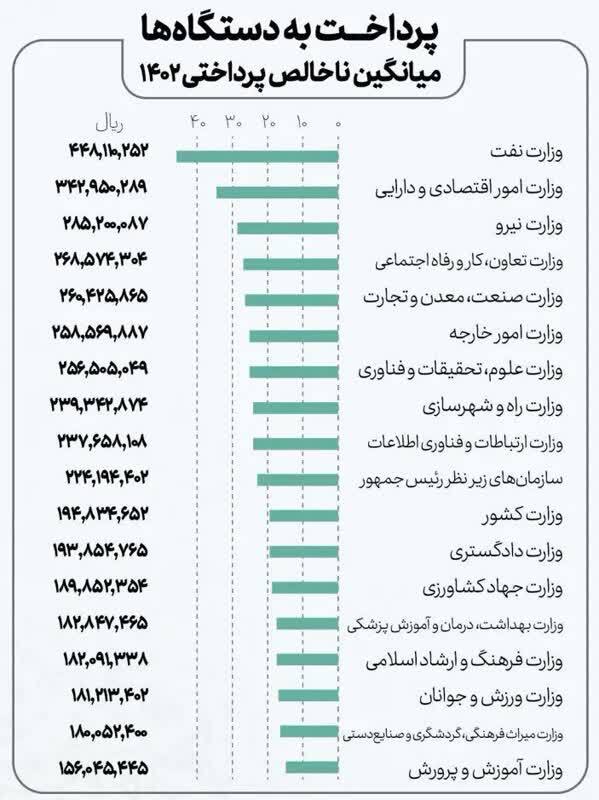 عکس/ کارمندان دولت در وزارتخانه های مختلف چقدر حقوق می‌گیرند؟
