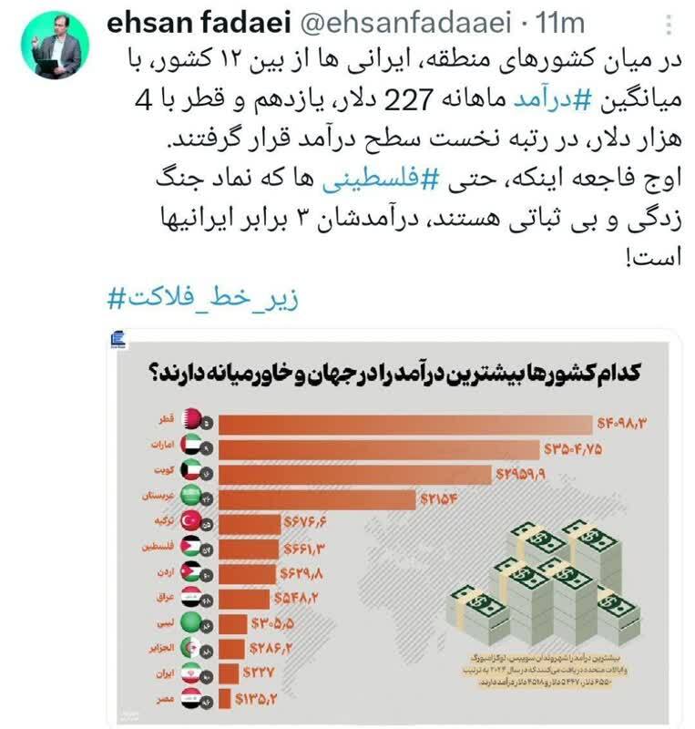 عکس/حتی در فلسطین، میزان درآمد سه برابر ایران است!