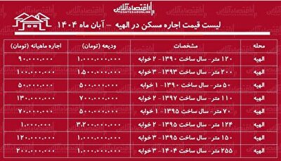 لیست قیمت اجاره مسکن در الهیه / اجاره آپارتمان ۲ خوابه در خیابان فرشته چقدر هزینه دارد؟ + جدول آبان ماه ۱۴۰۴