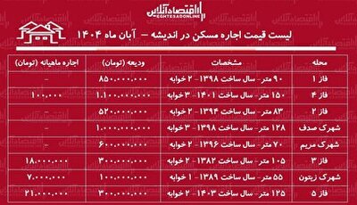 لیست قیمت اجاره مسکن در اندیشه / اجاره خانه در کدام فازهای اندیشه به بودجه کمتری نیاز دارد؟ + جدول آبان ماه ۱۴۰۴