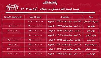 لیست قیمت اجاره مسکن در زنجان / اجاره آپارتمان ۲ خوابه در زنجان برای مستأجران چقدر هزینه دارد؟ + جدول آبان ماه ۱۴۰۴