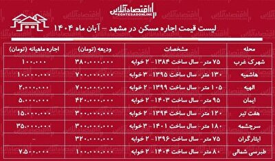 لیست قیمت اجاره مسکن در مشهد / در کدام مناطق مشهد اجاره خانه ارزان‌تر است؟ + جدول آبان ماه ۱۴۰۴