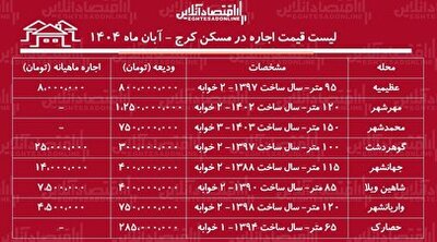 لیست قیمت اجاره مسکن در کرج / اجاره آپارتمان ۲ خوابه در عظیمیه، گوهردشت، مهرشهر و…چقدر هزینه دارد؟ + جدول آبان ماه ۱۴۰۴