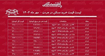لیست قیمت خرید مسکن در جردن / خرید آپارتمان ۲ خوابه در جردن چقدر هزینه دارد؟ + جدول مهر ماه ۱۴۰۴