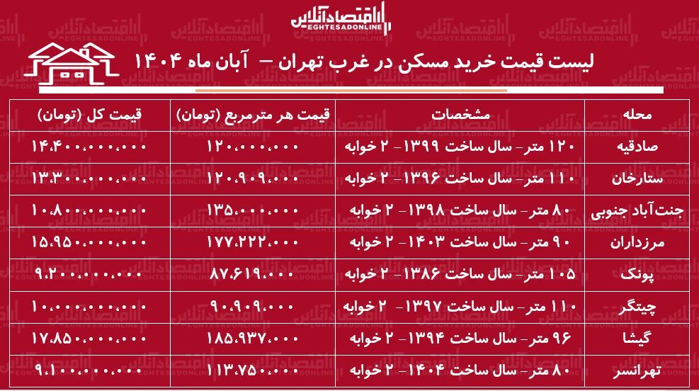 لیست قیمت خرید مسکن در غرب تهران/ خرید آپارتمان ۲ خوابه در صادقیه، پونک، چیتگر، جنتآباد و...چقدر سرمایه نیاز دارد؟ + جدول لیست قیمت خرید مسکن در غرب تهران/ خرید آپارتمان ۲ خوابه در صادقیه، پونک، چیتگر، جنتآباد و…چقدر سرمایه نیاز دارد؟ + جدول