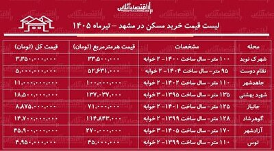 لیست قیمت خرید مسکن در مشهد