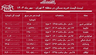 لیست قیمت خرید مسکن در منطقه ۴ تهران / خرید آپارتمان ۲ خوابه در پاسداران، لویزان، نارمک و…چقدر بودجه نیاز دارد؟ + جدول مهر ماه ۱۴۰۴
