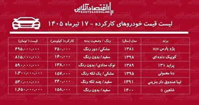 لیست قیمت خودروهای کارکرده/ تیبا، پژوپارس، کوییک، پراید، دنا و شاهین در بازار چند؟ + جدول تیرماه ۱۴۰۵