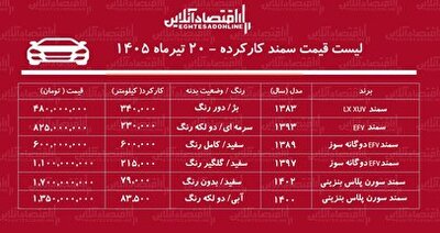 لیست قیمت سمند کارکرده/ ارزان‌ترین سمند در بازار چند؟+ جدول تیرماه ۱۴۰۵