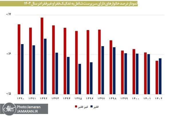 مرکز پژوهش‌های مجلس: بیشتر شاغلان فقیر هستند